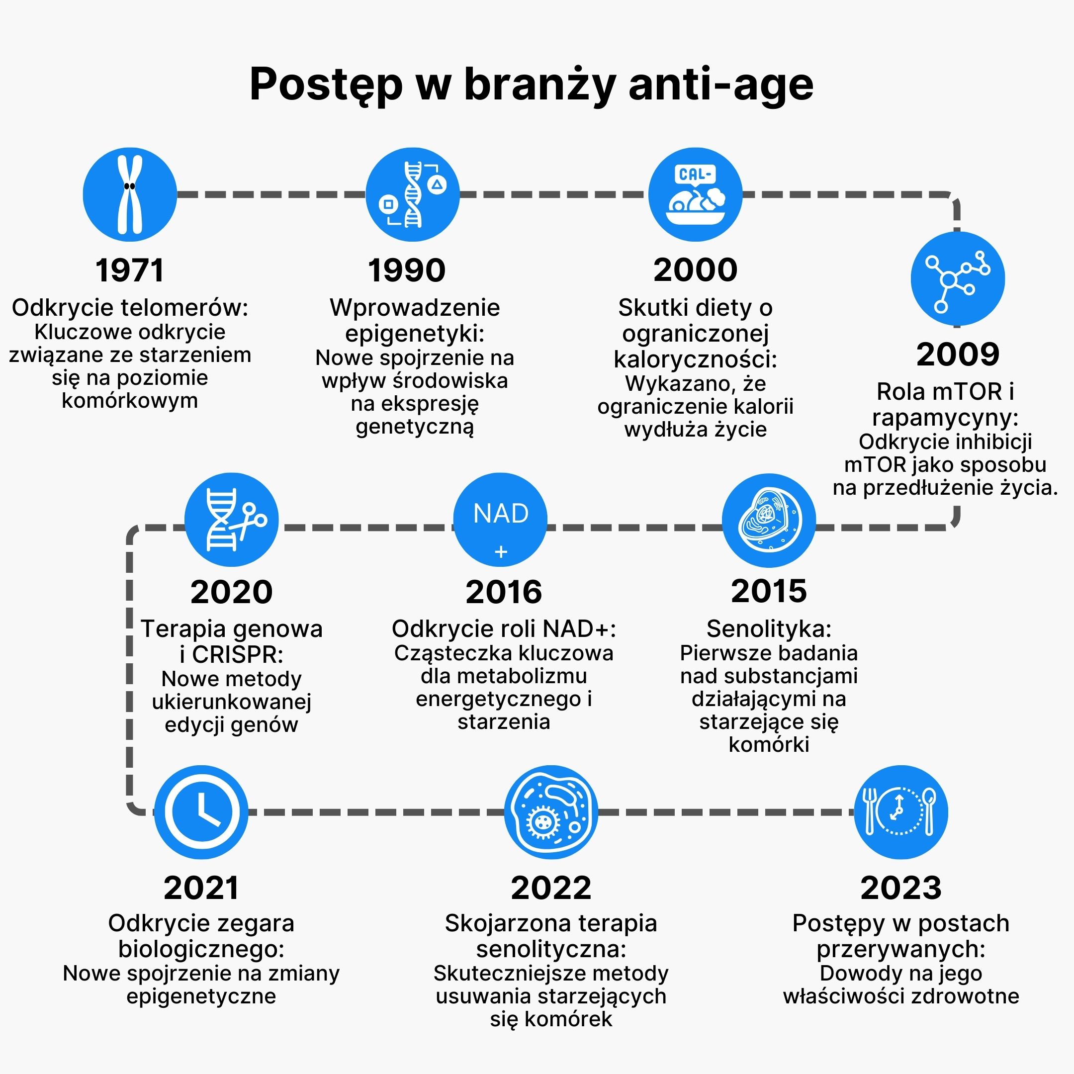(Polština) Pokrok v anti-age odvětví